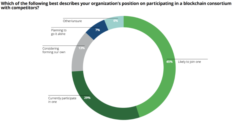 Organization’s position concerning participating in a blockchain consortium with competitors