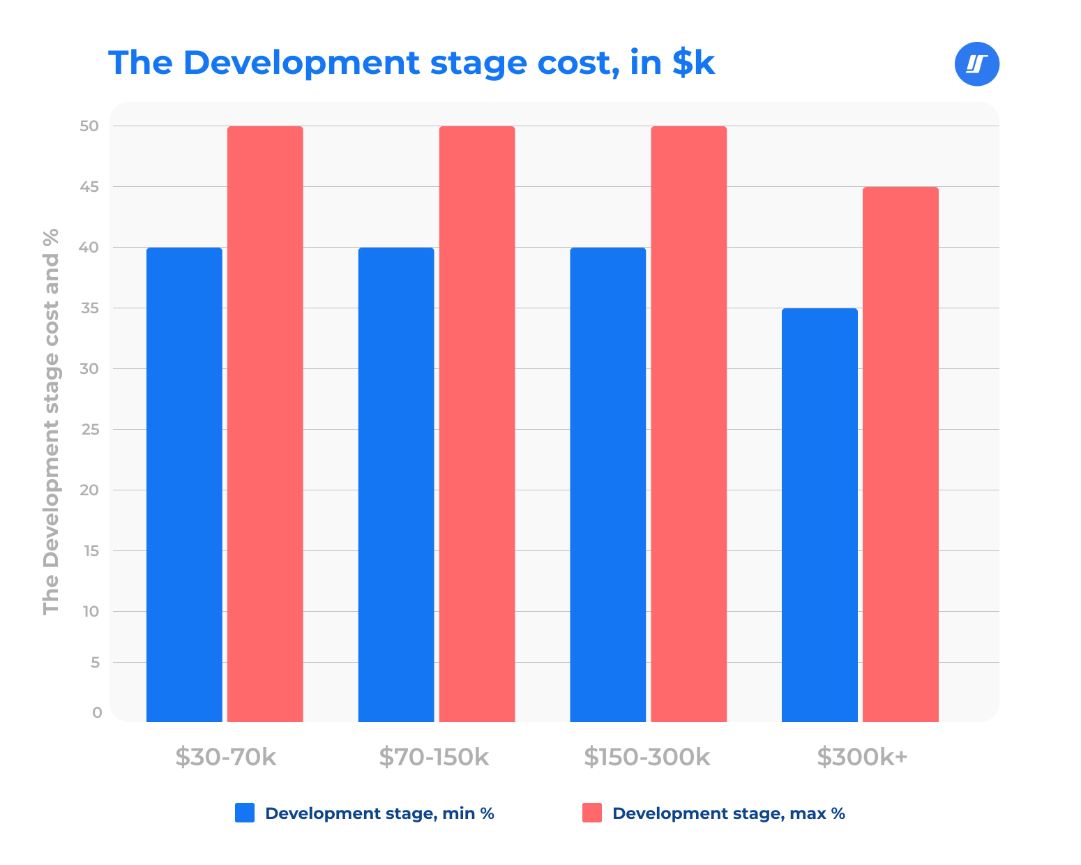 app development stage cost