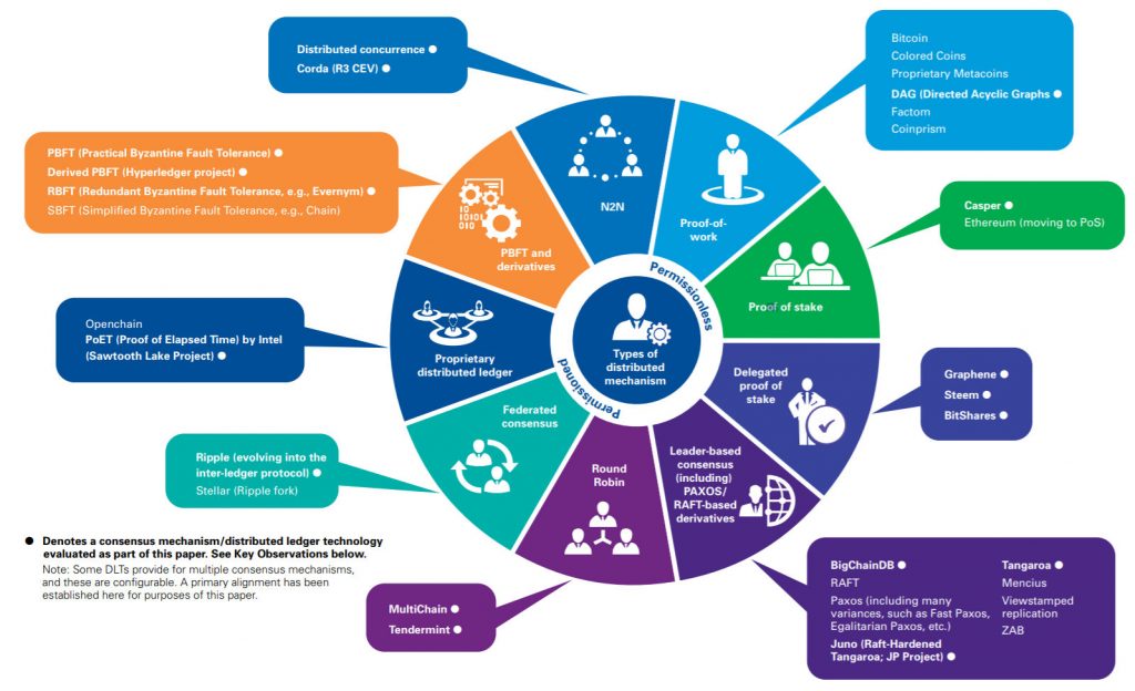 Various consensus protocols. A KPMG report snapshot